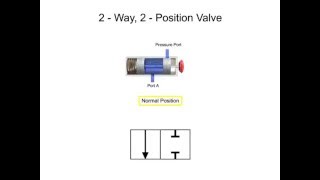 Directional Control Valves [upl. by Eitisahc]