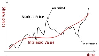 What is Intrinsic Value [upl. by Gurias]