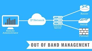 Out of Band Management  Networking Basics [upl. by Atiekahs]