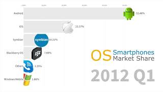 Most Popular Smartphone Operating Systems 2007  2019 Android vs iOS [upl. by Fulvia414]