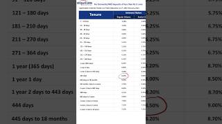 Equitas Small Finance Bank interest rates on FD [upl. by Prentiss]