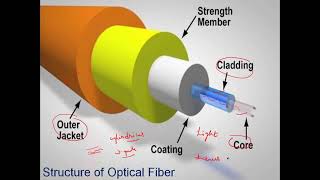 Optical fiber structure and working principle [upl. by Hilleary]