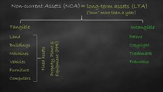 Examples of noncurrent assets or longterm assets [upl. by Aihsenyt]