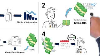 4 Beneficios Financieros del Arrendamiento Puro [upl. by Dyob]