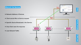 BACnet  Introduction to BACnet with Details of BACnet Communication Protocols Objects amp Services [upl. by Lord]