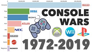 Brands With BestSelling Video Game Consoles 1972  2019 [upl. by Eidissac]