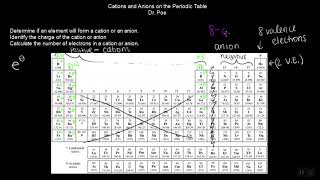 Unit 01 Cation and Anion formation [upl. by Alracal]