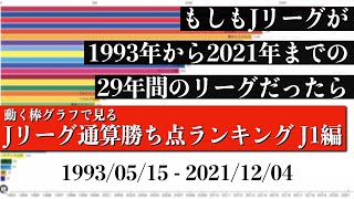 Jリーグ29年間の歴史上 最も多く勝ち点を稼いだチームは？？？総合順位がついに判明【通算勝ち点ランキング J1編】2022年版 Bar chart race [upl. by Nygem]