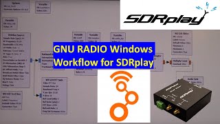 GNU Radio workflow for SDRplay and Windows [upl. by Nnarual]